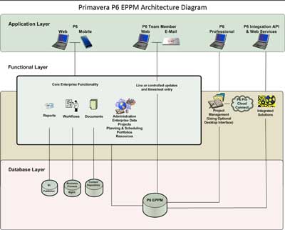 Oracle Primavera P6 Systemarchitektur ist vielfältig in der Anwendung und komplex in der Installation 