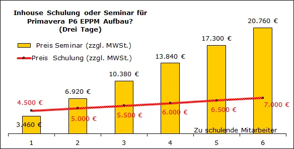 Preisvergleich Inhouse Schulung und offenes Seminar Primavera P6 Aufbau Workshop