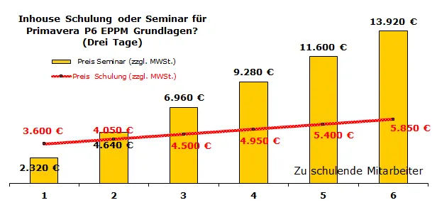 Preisvergleich Inhouse Schulung und offenes Seminar Primavera P6 EPPM Grundlagen