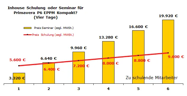 Preisvergleich Inhouse Schulung und offenes Seminar Oracle Primavera Kompakt