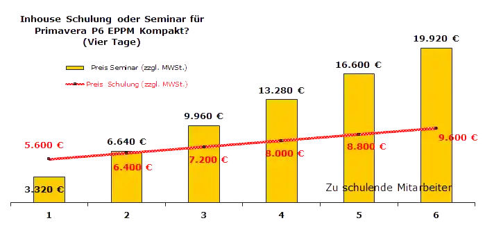 Preisvergleich Inhouse Schulung und offenes Seminar Oracle Primavera P6 EPPM Grundlagen